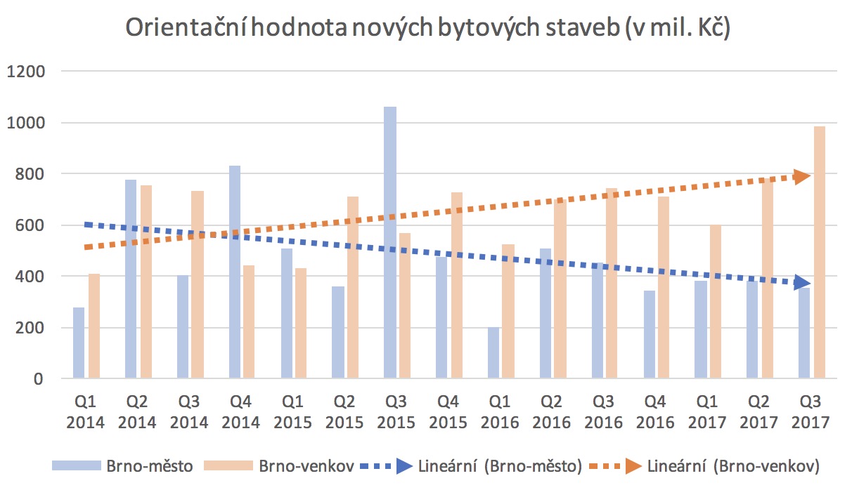 Orientační hodnota nových bytových staveb Brno